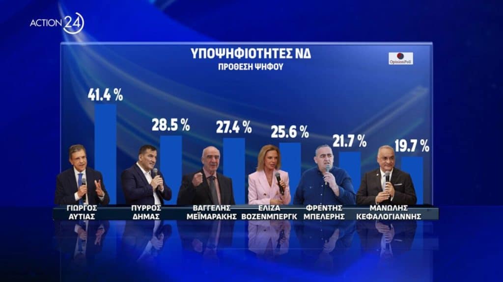 Δημοσκόπηση Opinion Poll: Σαρώνει ο Γιώργος Αυτιάς, σε ποια θέση είναι ο Μπελέρης - Δεύτερο κόμμα ο ΣΥΡΙΖΑ (εικόνες)
