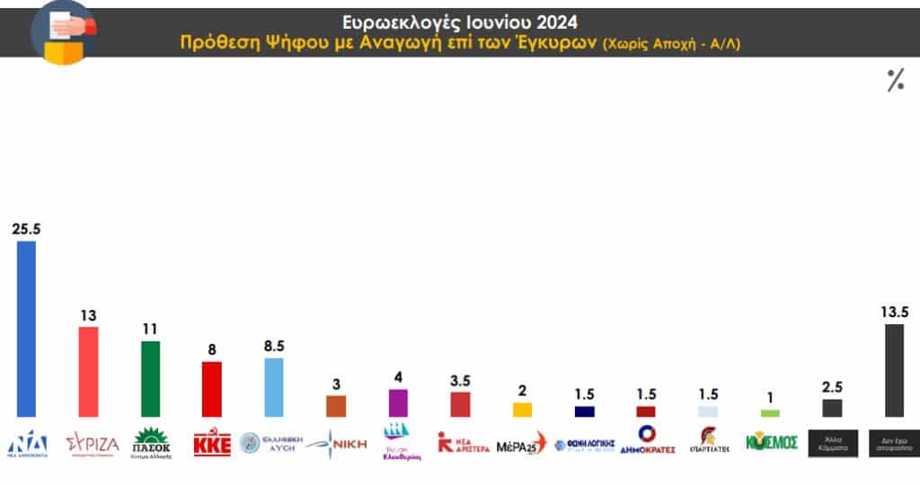 Δημοσκόπηση Prorata: Στις 12,5 μονάδες η διαφορά ΝΔ και ΣΥΡΙΖΑ - Ενισχύονται τα δεξιά κόμματα (εικόνα)