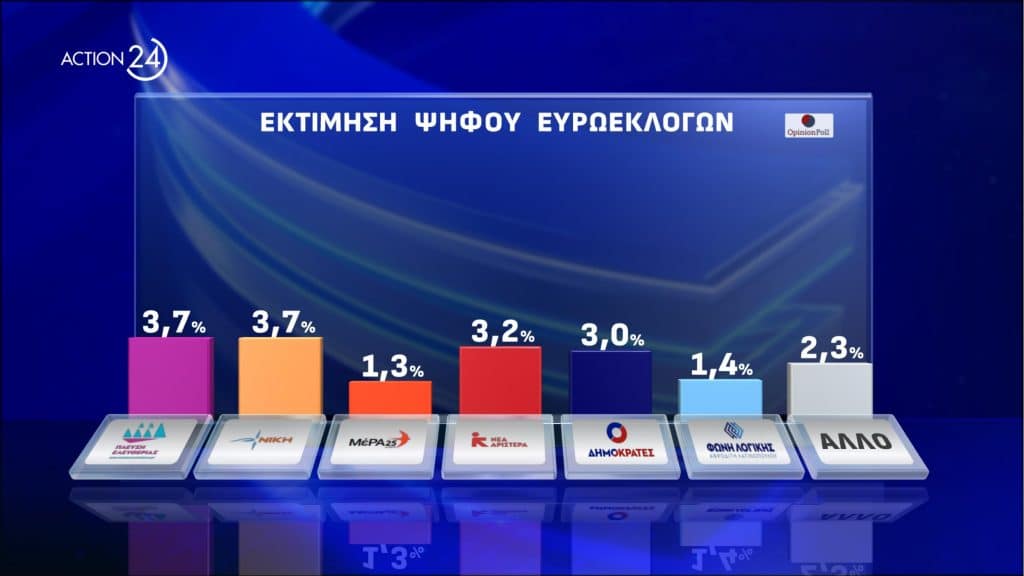 2 - Δημοσκόπηση Opinion Poll: Προβάδισμα 17,1 μονάδων για τη ΝΔ - Στο 15% ο ΣΥΡΙΖΑ, πάνω από 10% για τον Βελόπουλο! (εικόνες)