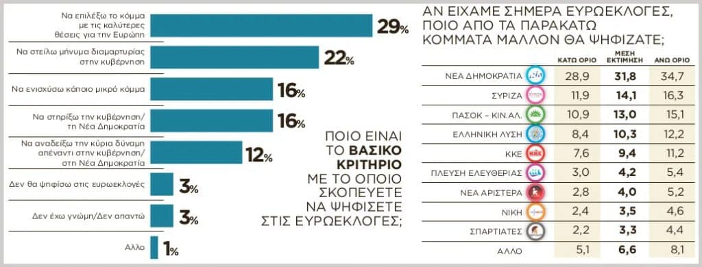 Δημοσκόπηση Palmos Analysis: Σταθερά πρώτη με 31,8% η ΝΔ - Στη δεύτερη θέση με 14,4% ο ΣΥΡΙΖΑ (εικόνες)