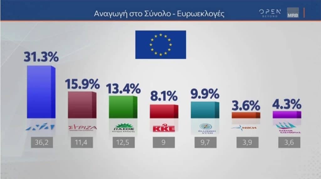 Δημοσκόπηση MRB: Στο 31,3% η ΝΔ - Ο ΣΥΡΙΖΑ 2,5 μονάδες μπροστά από το ΠΑΣΟΚ, κοντά σε διψήφιο ποσοστό ο Βελόπουλος