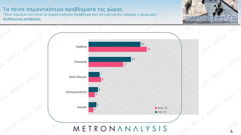 Δημοσκόπηση Metron Analysis: Στο 32,3% η ΝΔ, κέρδη και για τον ΣΥΡΙΖΑ - Νέα πτώση για το ΠΑΣΟΚ