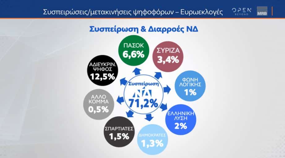 dimoskopisi open2 - Νέα δημοσκόπηση: Προβληματισμός για τη ΝΔ η συσπείρωση - Οι πολίτες βλέπουν λάθη στην κυβέρνηση για τα Τέμπη