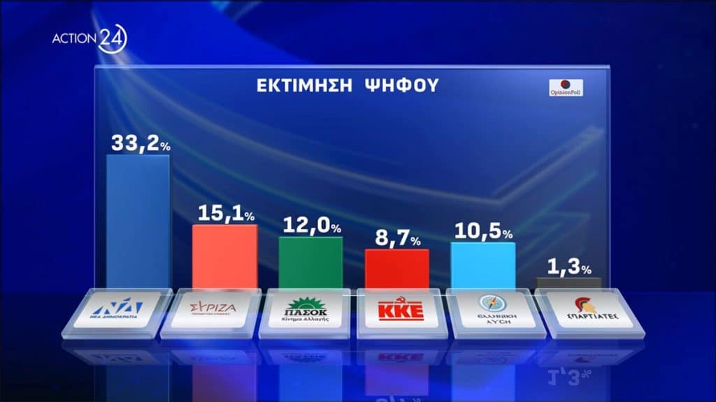 Δημοσκόπηση Opinion Poll: Σαρώνει ο Γιώργος Αυτιάς, σε ποια θέση είναι ο Μπελέρης - Δεύτερο κόμμα ο ΣΥΡΙΖΑ (εικόνες)