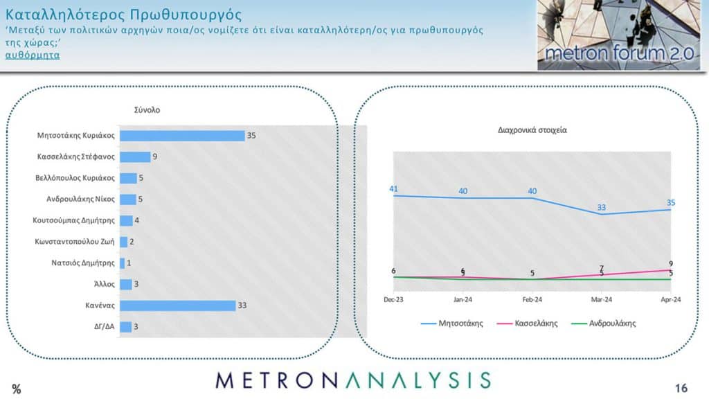katalliloteros prothipourgos - Δημοσκόπηση Metron Analysis: Στο 32,3% η ΝΔ, κέρδη και για τον ΣΥΡΙΖΑ - Νέα πτώση για το ΠΑΣΟΚ