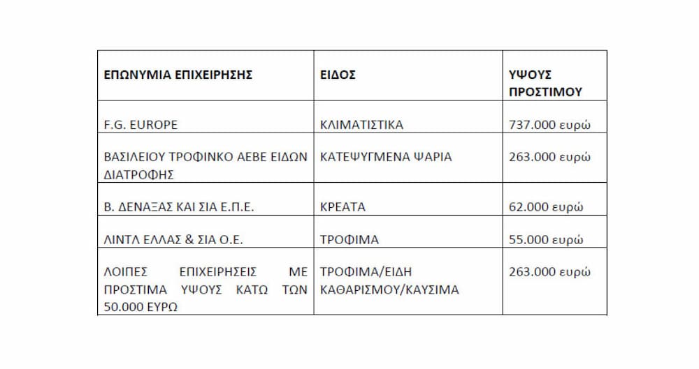 pinakas prostimo 1 - Πρόστιμα 1,38 εκατ. ευρώ σε 13 επιχειρήσεις για αθέμιτη κερδοφορία - Ανάμεσά τους F.G. Europe και Lidl