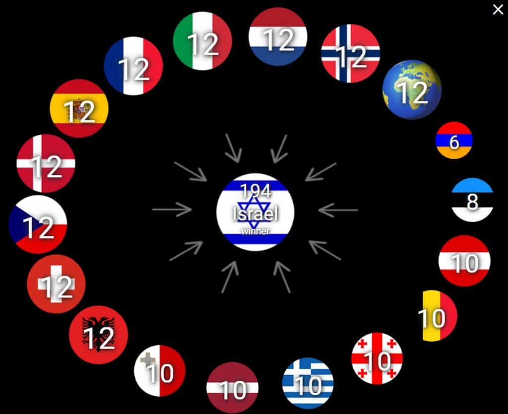 Eurovision: Το παράδοξο με τη βαθμολογία του Ισραήλ - Χώρα του έδωσε 0 στον ημιτελικό αλλά στον τελικό 12 βαθμούς! (εικόνες & βίντεο)