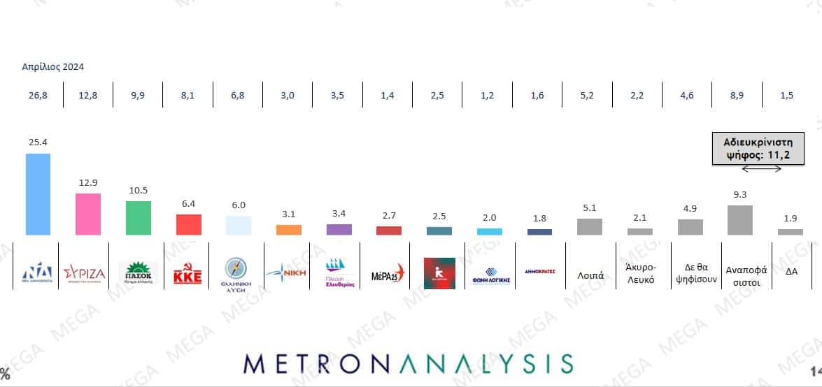 Δημοσκόπηση Metron Analysis: Μπροστά με 12,5 μονάδες η ΝΔ - Απροσπέλαστο εμπόδιο η ακρίβεια