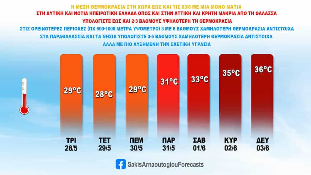 Καιρός: Ποδαρικό με ζέστη θα κάνει ο Ιούνιος - Έρχεται τριήμερο με θερμοκρασίες έως 36 βαθμούς (πίνακας)