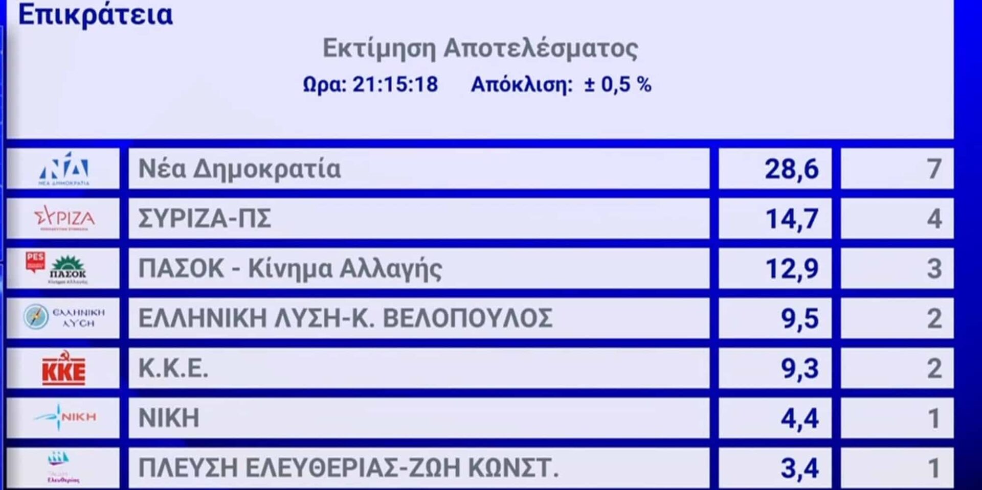 Η εκτίμηση αποτελέσματος για τις Ευρωεκλογές