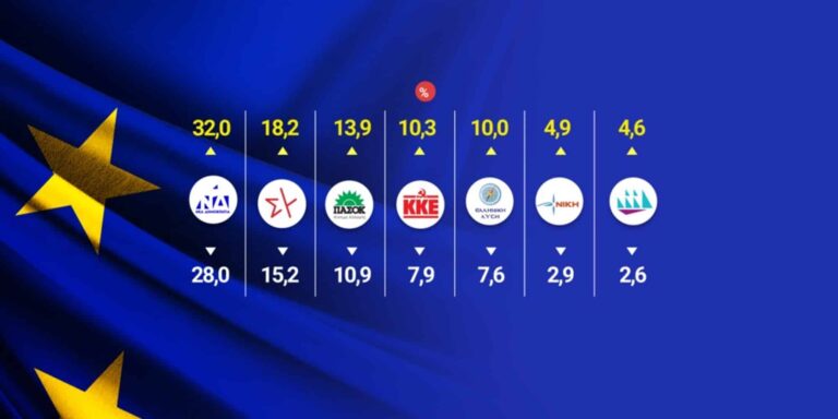Exit Poll: Πρώτη αλλά αποδυναμωμένη η ΝΔ (28-32%), δεύτερος ο ΣΥΡΙΖΑ (15,2-18,2) – Τρίτο το ΠΑΣΟΚ, μάχη για ΚΚΕ και Ελληνική Λύση!