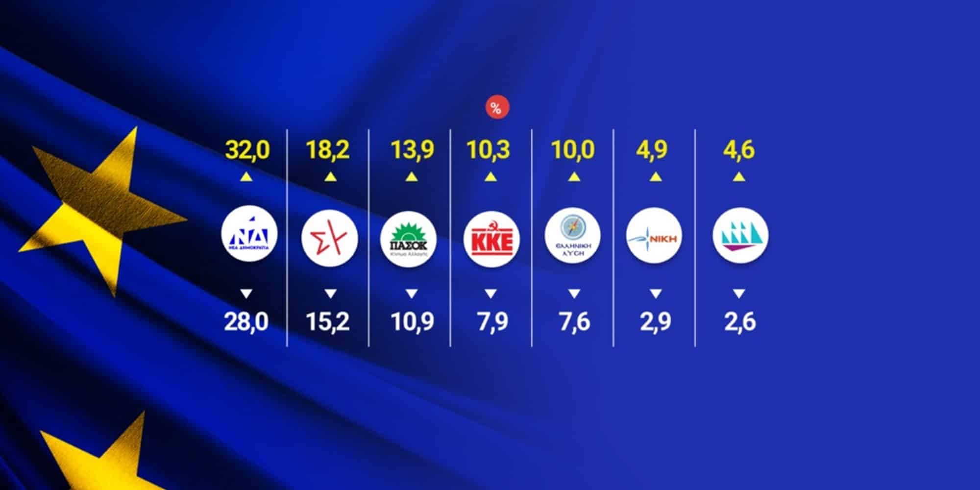 Το Exit Poll για τις Ευρωεκλογές 2024