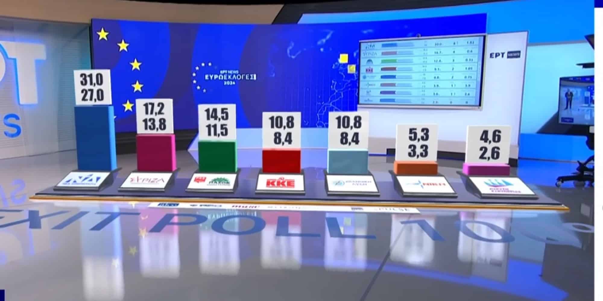 To τελικό Exit Poll για τις Ευρωεκλογές 2024
