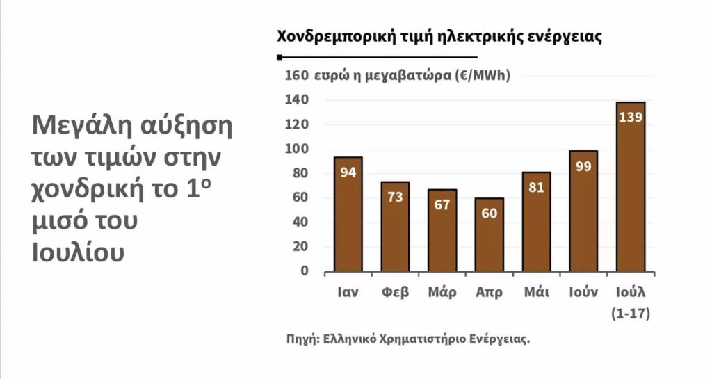 Ηλεκτρικό ρεύμα: Τι οδήγησε στα νέα μέτρα στήριξης των τιμολογίων - O χάρτης των αυξήσεων