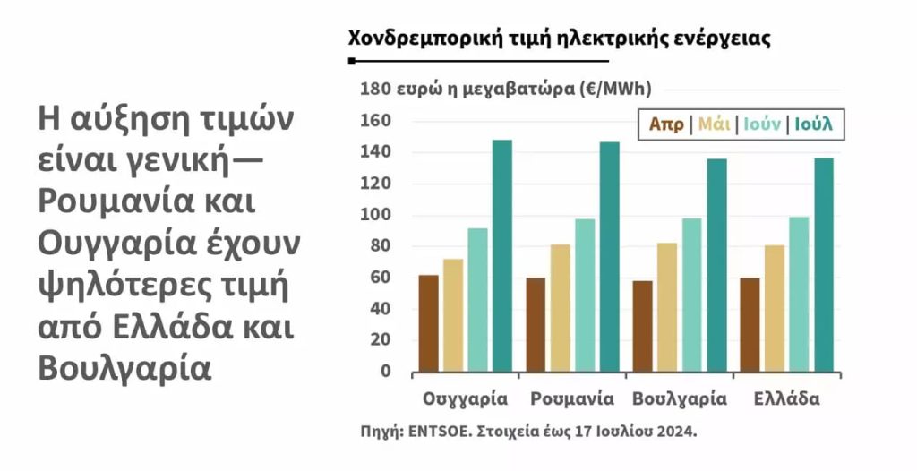 Ηλεκτρικό ρεύμα: Τι οδήγησε στα νέα μέτρα στήριξης των τιμολογίων - O χάρτης των αυξήσεων