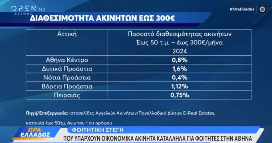 Ακίνητα: Πόσο αυξήθηκαν τα ενοίκια σε έναν χρόνο - Ο χάρτης με τη φοιτητική στέγη