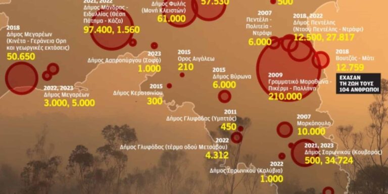 Φωτιές: Τι έχει καεί στην Αττική από το 2007 – Ο κίνδυνος της ερημοποίησης (σοκαριστικό γράφημα)