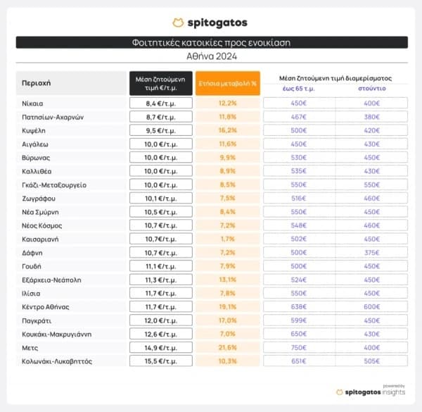 Ακίνητα: Πόσο αυξήθηκαν τα ενοίκια σε έναν χρόνο - Ο χάρτης με τη φοιτητική στέγη