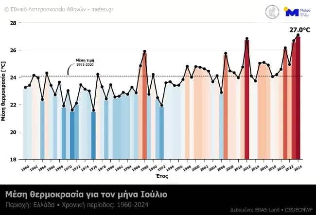 Καιρός: Ο φετινός Ιούλιος είναι ο θερμότερος που έχει καταγραφεί ποτέ στην Ελλάδα