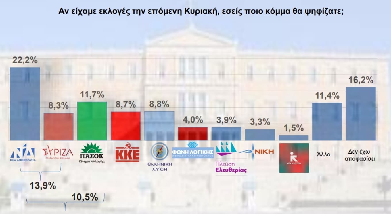 Δημοσκόπηση: Πέμπτο κόμμα ο ΣΥΡΙΖΑ με 8,3% - Προηγείται ο Δούκας για πρόεδρος του ΠΑΣΟΚ