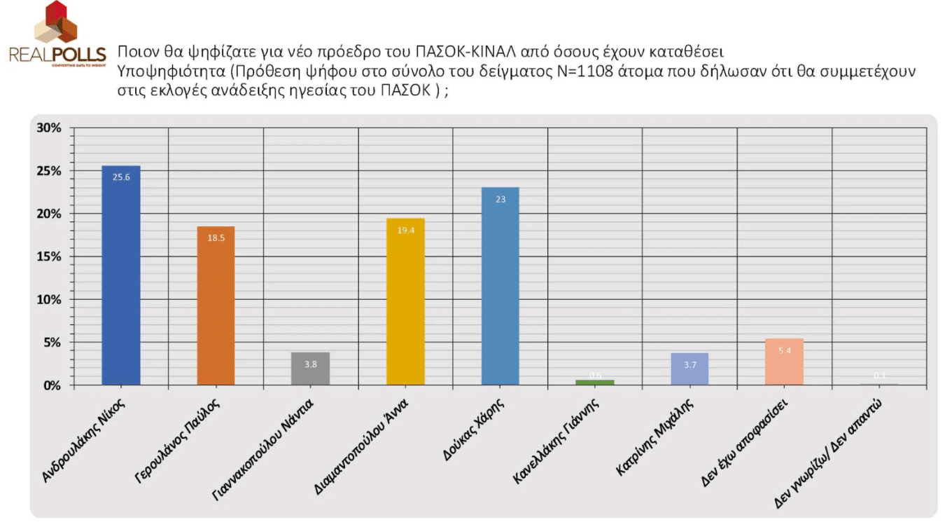 Δημοσκόπηση για ΠΑΣΟΚ: Ντέρμπι Ανδρουλάκη με Δούκα, από κοντά Διαμαντοπούλου και Γερουλάνος