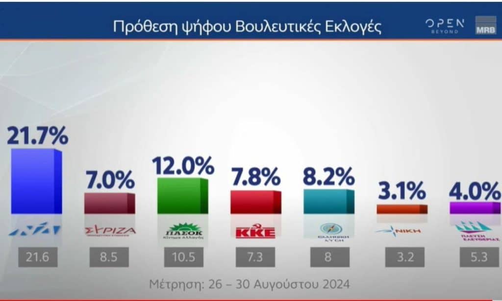 Δημοσκόπηση MRB: Καταρρέει ο ΣΥΡΙΖΑ - Πέμπτο κόμμα με 7% (εικόνα)