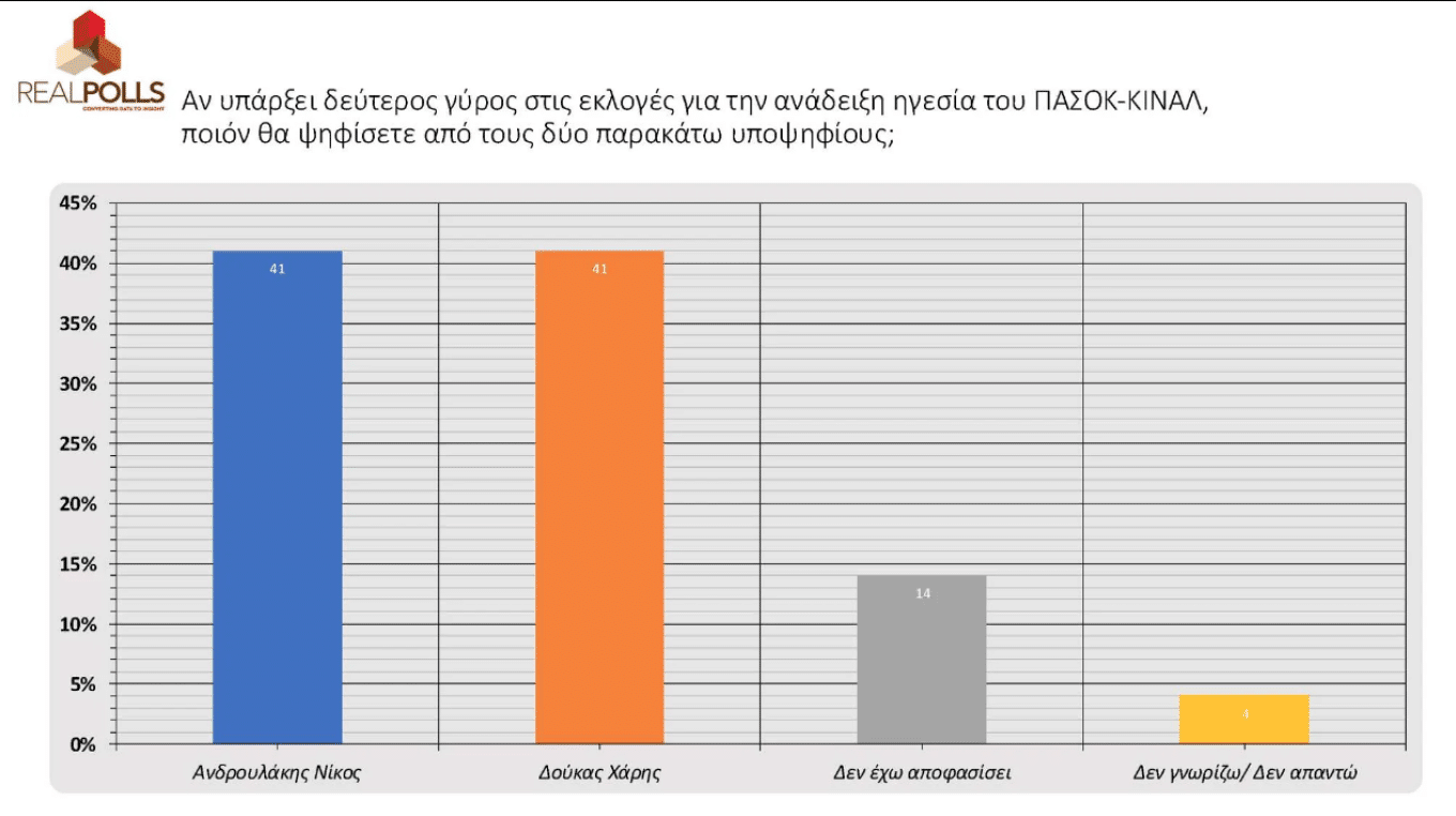 Δημοσκόπηση για ΠΑΣΟΚ: Ντέρμπι Ανδρουλάκη με Δούκα, από κοντά Διαμαντοπούλου και Γερουλάνος