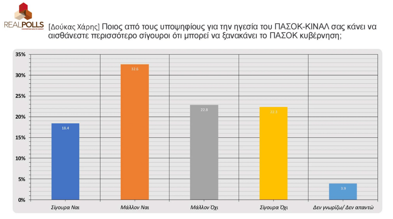 Δημοσκόπηση για ΠΑΣΟΚ: Ντέρμπι Ανδρουλάκη με Δούκα, από κοντά Διαμαντοπούλου και Γερουλάνος