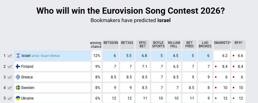 Eurovision 2026: Στην τρίτη θέση των προγνωστικών η Ελλάδα